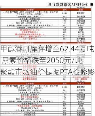 甲醇港口库存增至62.44万吨 尿素价格跌至2050元/吨 聚酯市场油价提振PTA检修影响