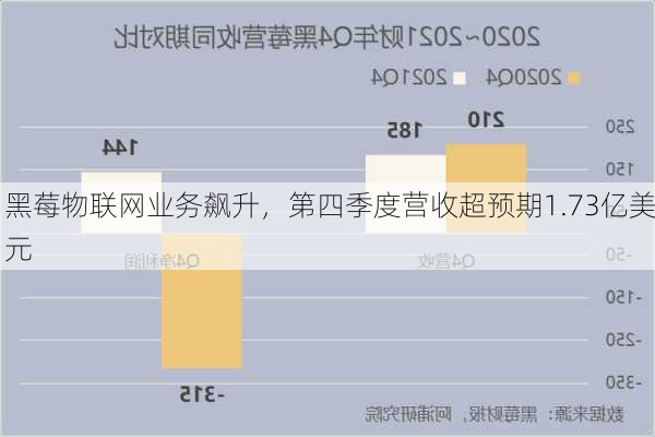 黑莓物联网业务飙升，第四季度营收超预期1.73亿美元