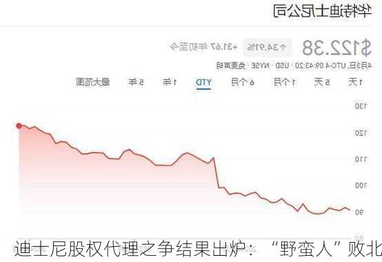 迪士尼股权代理之争结果出炉：“野蛮人”败北