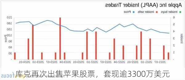 库克再次出售苹果股票，套现逾3300万美元