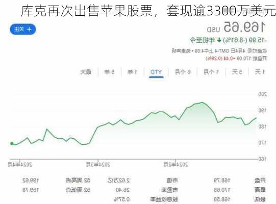 库克再次出售苹果股票，套现逾3300万美元