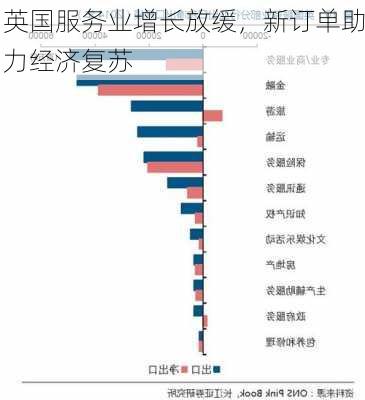 英国服务业增长放缓，新订单助力经济复苏