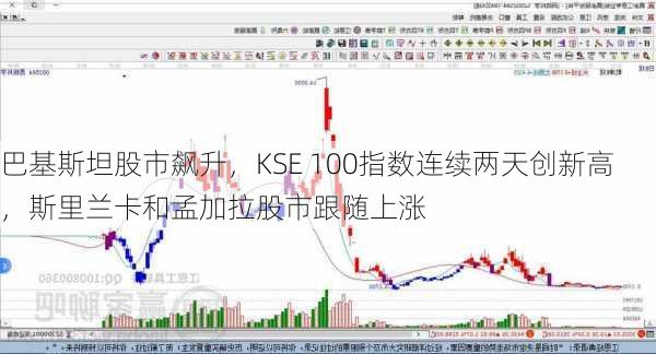 巴基斯坦股市飙升，KSE 100指数连续两天创新高，斯里兰卡和孟加拉股市跟随上涨