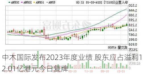 中木国际发布2023年度业绩 股东应占溢利12.01亿港元今日复牌