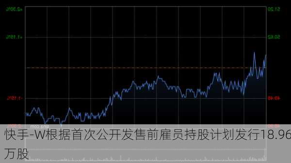 快手-W根据首次公开发售前雇员持股计划发行18.96万股