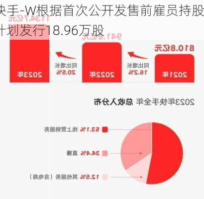 快手-W根据首次公开发售前雇员持股计划发行18.96万股