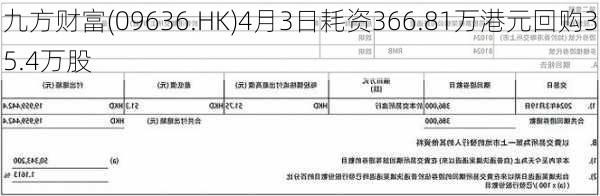 九方财富(09636.HK)4月3日耗资366.81万港元回购35.4万股