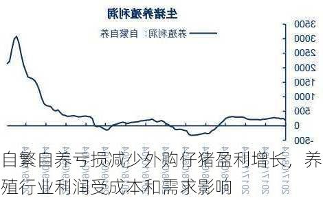 自繁自养亏损减少外购仔猪盈利增长，养殖行业利润受成本和需求影响