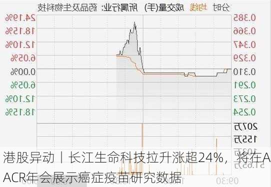 港股异动丨长江生命科技拉升涨超24%，将在AACR年会展示癌症疫苗研究数据