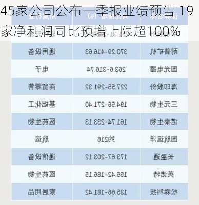 45家公司公布一季报业绩预告 19家净利润同比预增上限超100%