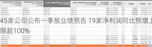 45家公司公布一季报业绩预告 19家净利润同比预增上限超100%
