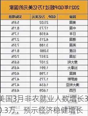 美国3月非农就业人数增长30.3万，预示经济稳健增长