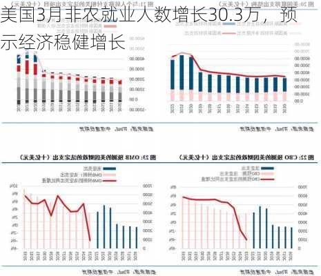 美国3月非农就业人数增长30.3万，预示经济稳健增长