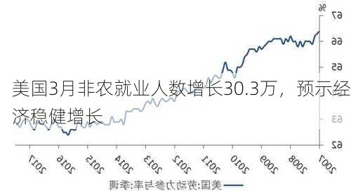 美国3月非农就业人数增长30.3万，预示经济稳健增长