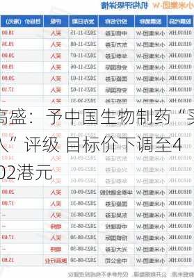 高盛：予中国生物制药“买入”评级 目标价下调至4.02港元