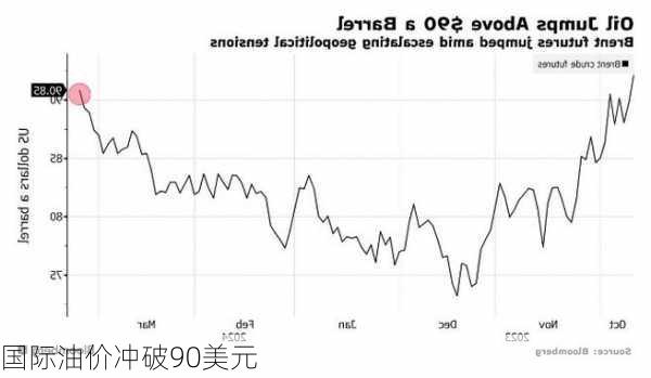 国际油价冲破90美元