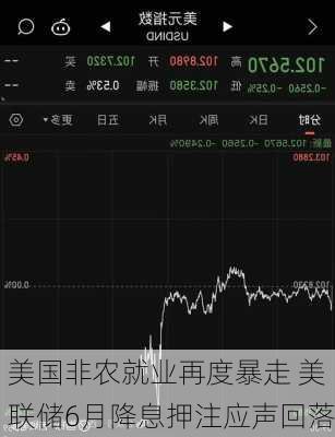 美国非农就业再度暴走 美联储6月降息押注应声回落