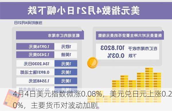 4月4日美元指数微涨0.08%，美元兑日元上涨0.20%，主要货币对波动加剧