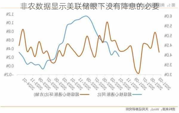 非农数据显示美联储眼下没有降息的必要