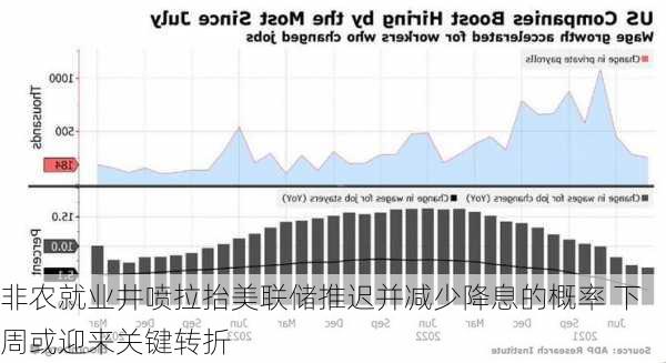 非农就业井喷拉抬美联储推迟并减少降息的概率 下周或迎来关键转折