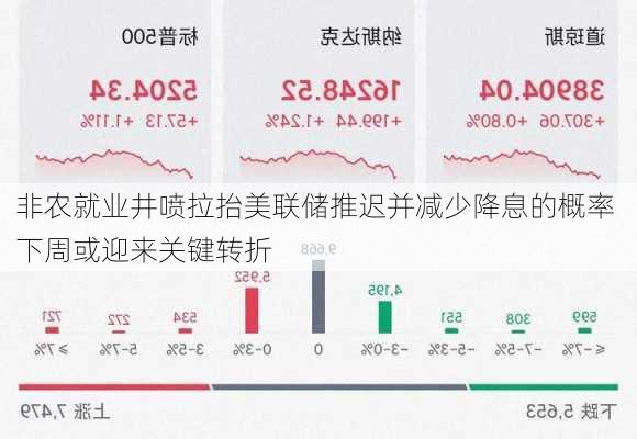 非农就业井喷拉抬美联储推迟并减少降息的概率 下周或迎来关键转折