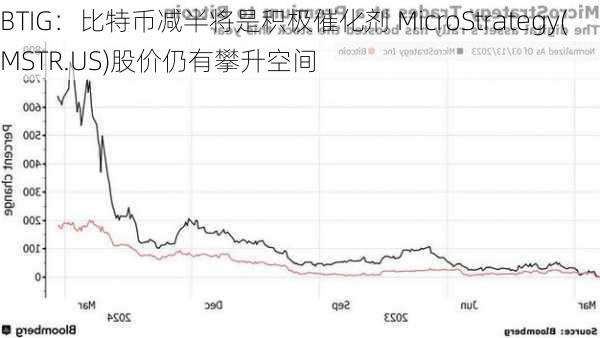 BTIG：比特币减半将是积极催化剂 MicroStrategy(MSTR.US)股价仍有攀升空间