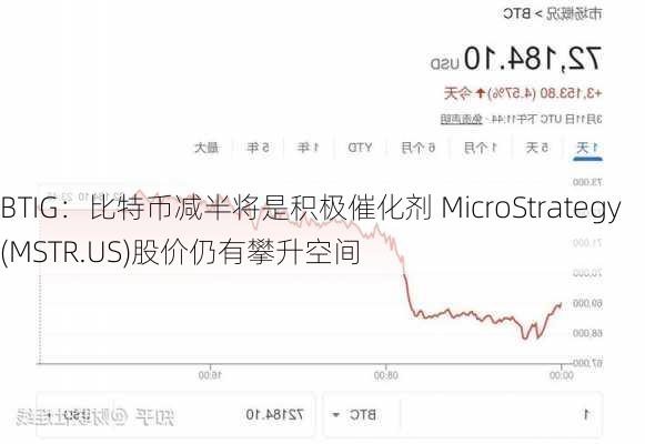 BTIG：比特币减半将是积极催化剂 MicroStrategy(MSTR.US)股价仍有攀升空间