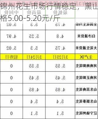 锦州花生市场行情稳定，黑山县价格5.00-5.20元/斤