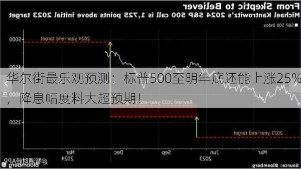 华尔街最乐观预测：标普500至明年底还能上涨25%，降息幅度料大超预期！