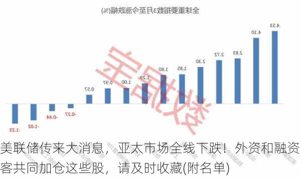 美联储传来大消息，亚太市场全线下跌！外资和融资客共同加仓这些股，请及时收藏(附名单)