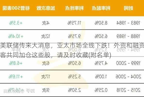 美联储传来大消息，亚太市场全线下跌！外资和融资客共同加仓这些股，请及时收藏(附名单)