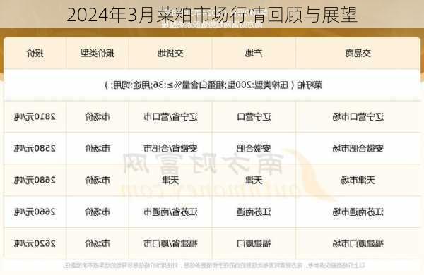 2024年3月菜粕市场行情回顾与展望