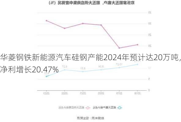 华菱钢铁新能源汽车硅钢产能2024年预计达20万吨，净利增长20.47%