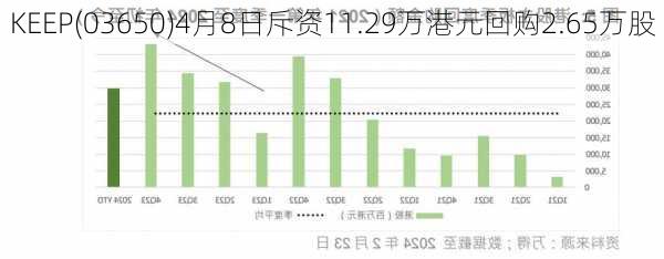 KEEP(03650)4月8日斥资11.29万港元回购2.65万股