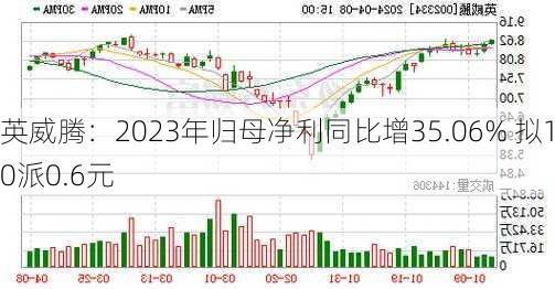 英威腾：2023年归母净利同比增35.06% 拟10派0.6元