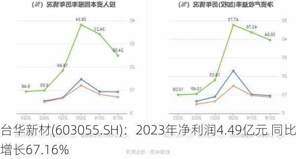 台华新材(603055.SH)：2023年净利润4.49亿元 同比增长67.16%