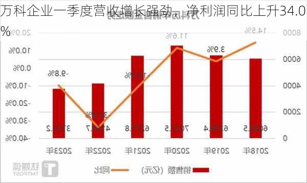 万科企业一季度营收增长强劲，净利润同比上升34.0%