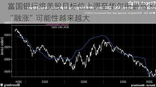 富国银行将美股目标位上调至华尔街最高 称“融涨”可能性越来越大