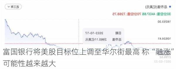 富国银行将美股目标位上调至华尔街最高 称“融涨”可能性越来越大