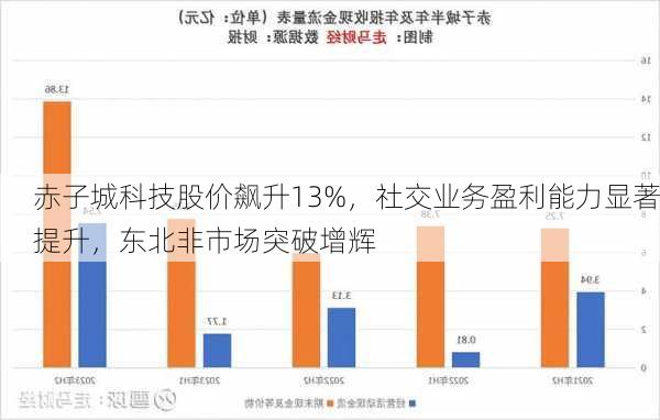 赤子城科技股价飙升13%，社交业务盈利能力显著提升，东北非市场突破增辉