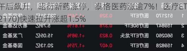 CXO午后飙升，昭衍新药涨停，泰格医药涨逾7%！医疗ETF(512170)快速拉升涨超1.5%