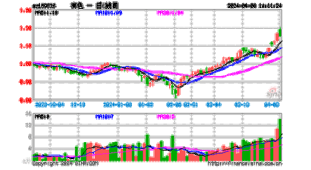 紫金矿业再创新高！有色龙头ETF（159876）盘中飙涨3%，机构高呼黄金还能再涨