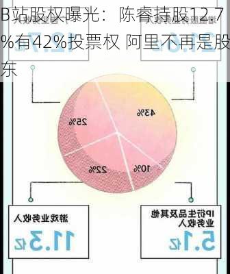 B站股权曝光：陈睿持股12.7%有42%投票权 阿里不再是股东