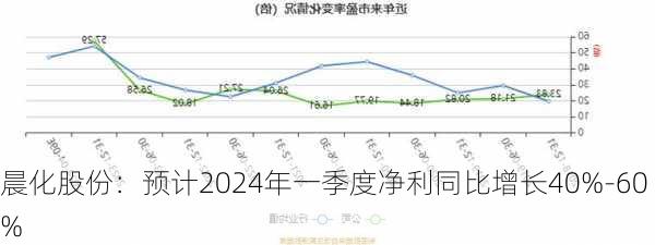 晨化股份：预计2024年一季度净利同比增长40%-60%