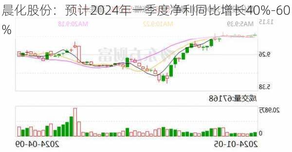 晨化股份：预计2024年一季度净利同比增长40%-60%