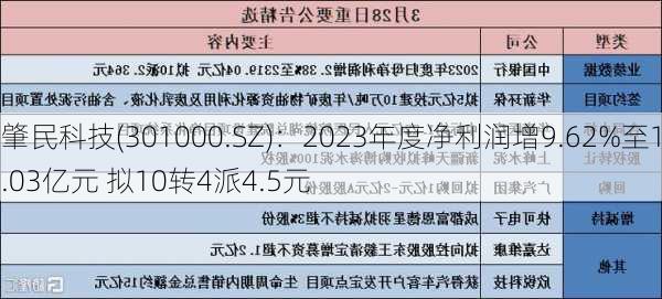 肇民科技(301000.SZ)：2023年度净利润增9.62%至1.03亿元 拟10转4派4.5元