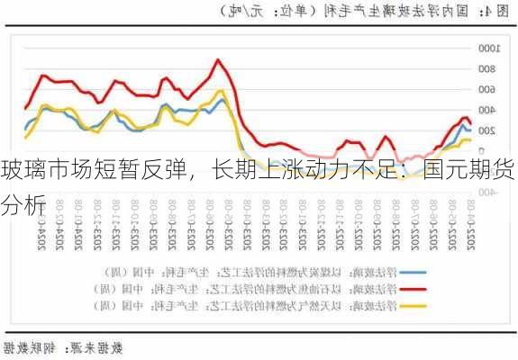 玻璃市场短暂反弹，长期上涨动力不足：国元期货分析