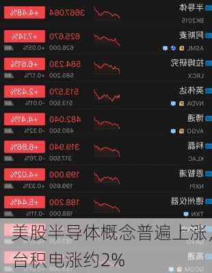 美股半导体概念普遍上涨，台积电涨约2%