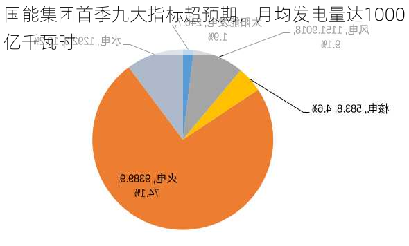 国能集团首季九大指标超预期，月均发电量达1000亿千瓦时