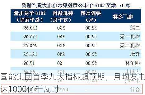 国能集团首季九大指标超预期，月均发电量达1000亿千瓦时